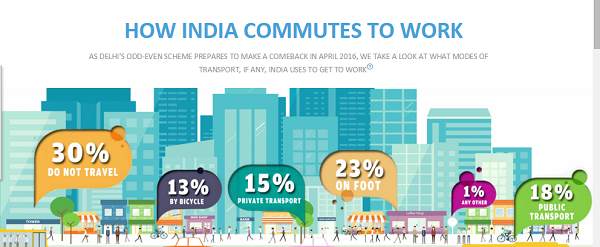 How India commutes to work?